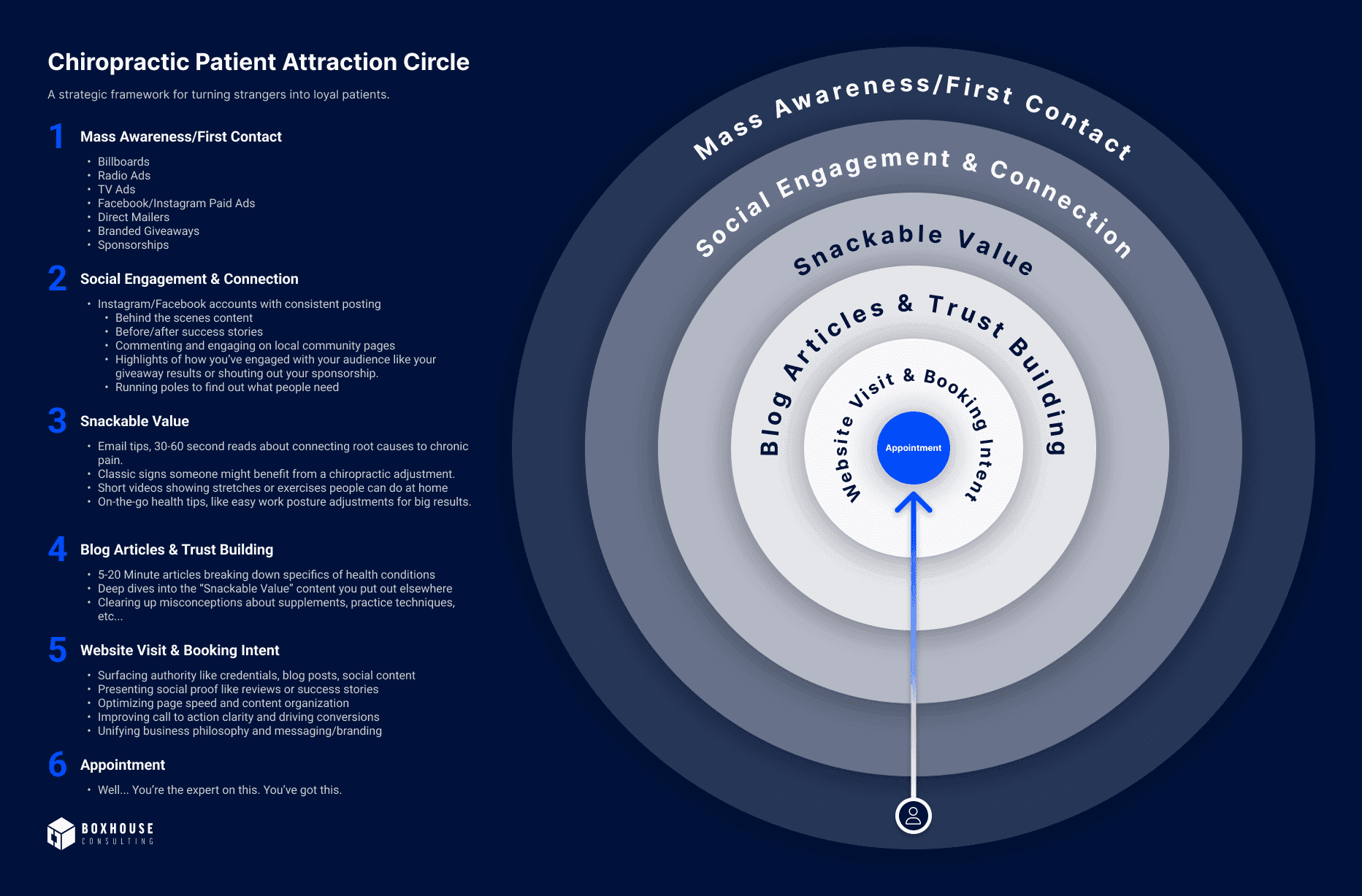 Concentric circles showing the different layers of Chiropractic marketing in the "Chiropractic Patient Attraction Circle"